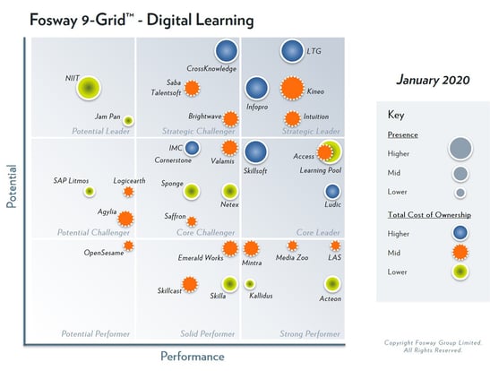 VectorVMS' parent company, Learning Technologies Group, has been identified as Strategic Leader in the 2020 Fosway 9-Grid™ for Digital Learning for the fourth year running