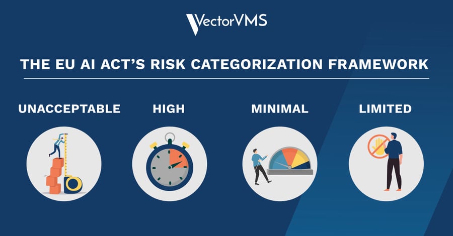 The EU AI act's risk categorization framework: Unacceptable, High, Minimal and Limited.